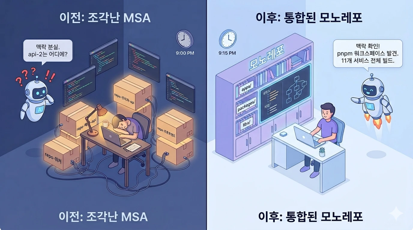이전(조각난 MSA)에는 레포가 여러 박스로 흩어져 AI가 "맥락 분실, api-2는 어디에?"라며 헤매고, 이후(통합된 모노레포)에는 apps·packages·libs가 한 책장에 모여 AI가 "맥락 확인! pnpm 워크스페이스 발견, 11개 서비스 전체 빌드"를 외치는 비교 일러스트
